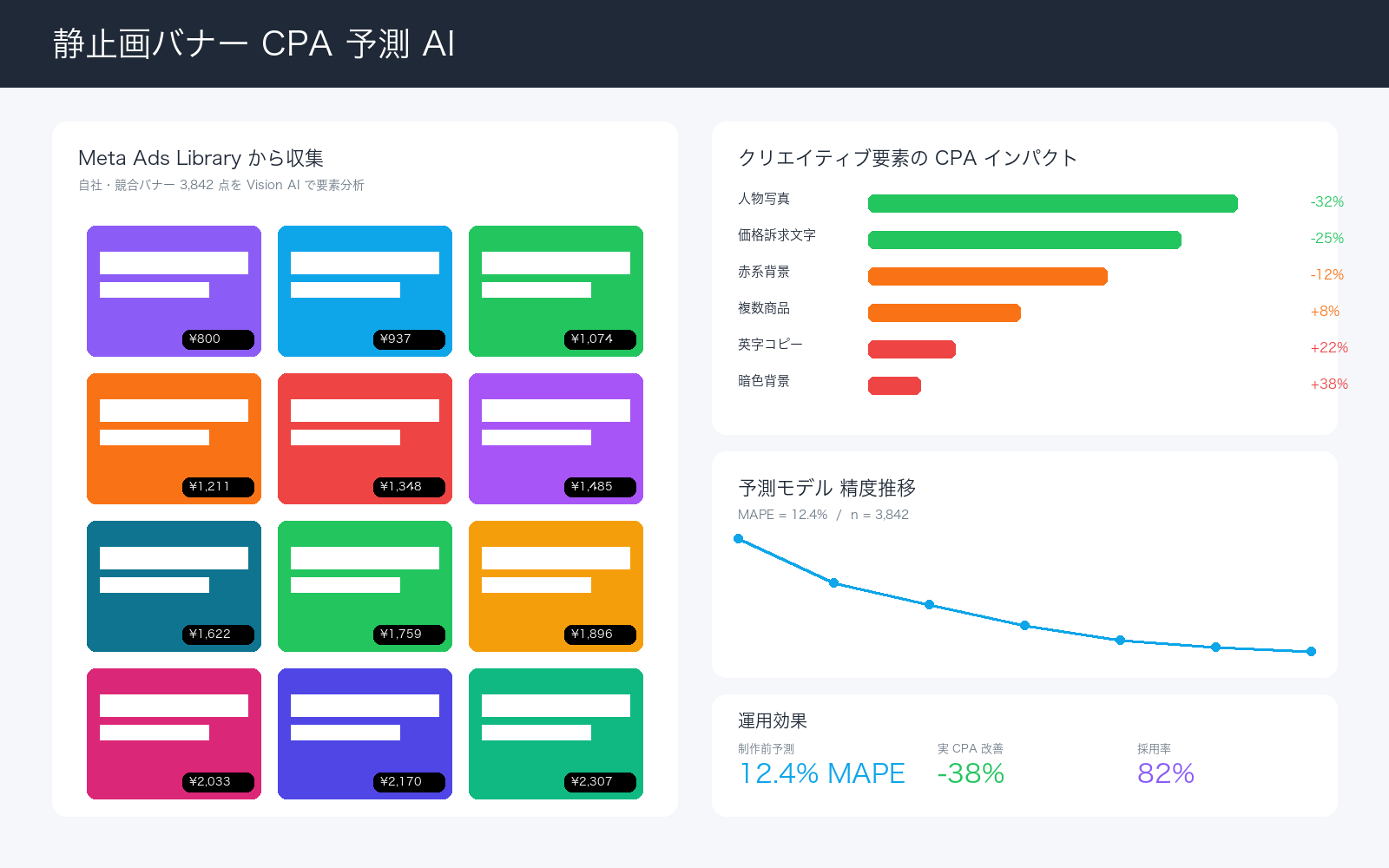 静止画バナー CPA 予測 AI