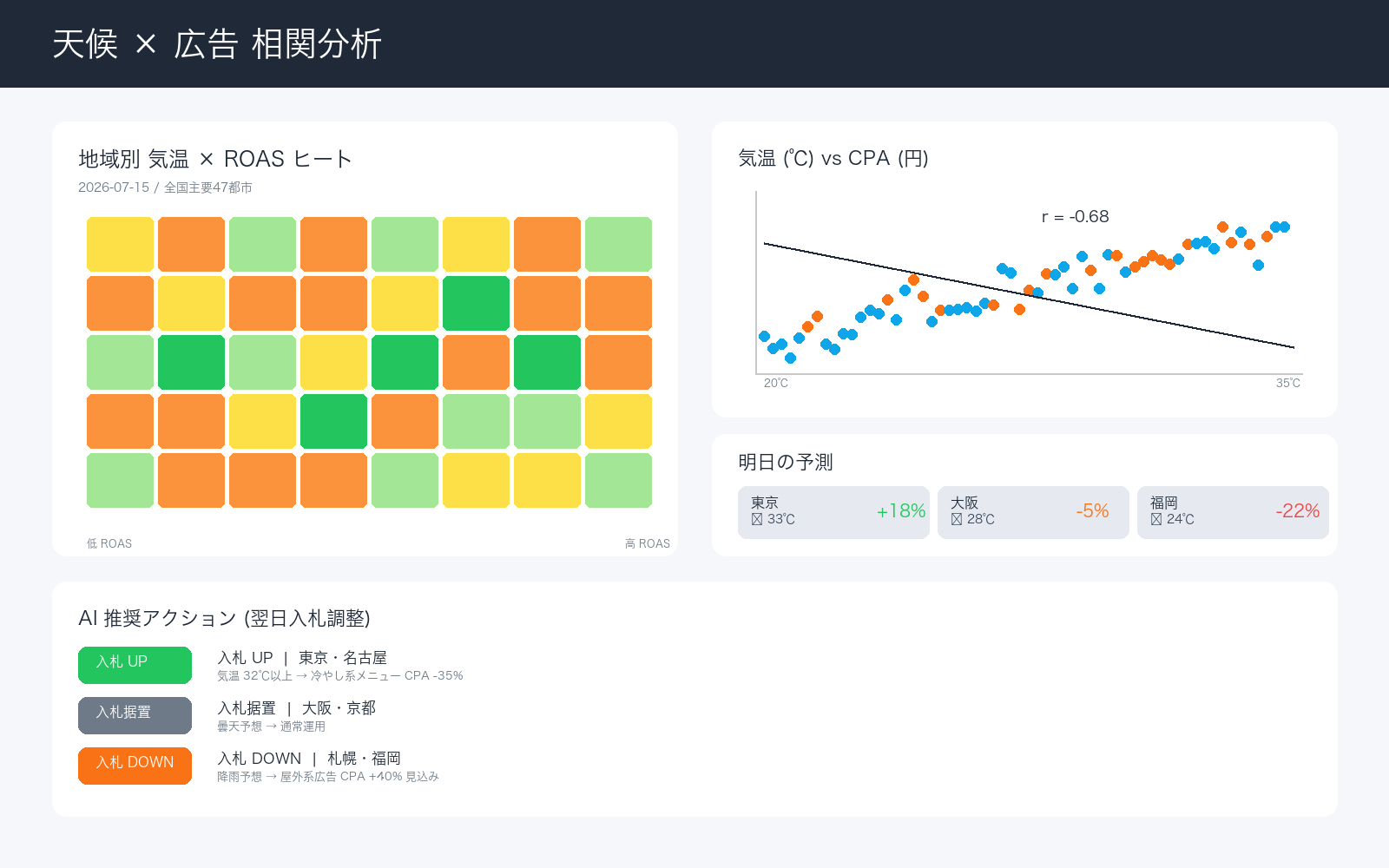 天候 × 広告 相関分析