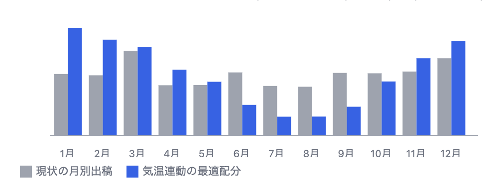 気象データ統合